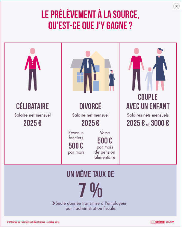 Prélèvement à la source - Impôts