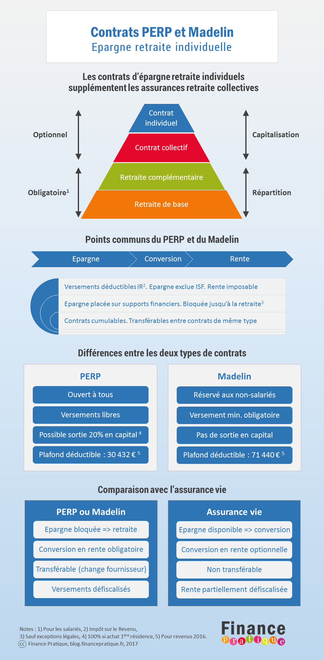 Epargne retraite PERP ou Madelin... ou assurance vie ?