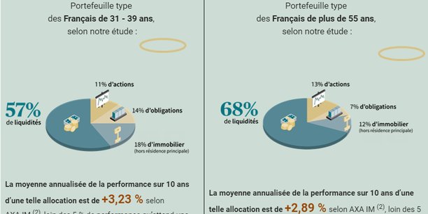 « Les Français épargnent comme sils avaient 60 ans »