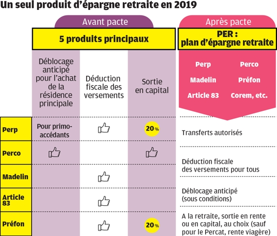 La loi Pacte doit renforcer lattrait de lépargne retraite, délaissée